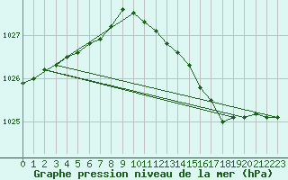 Courbe de la pression atmosphrique pour Sletterhage 