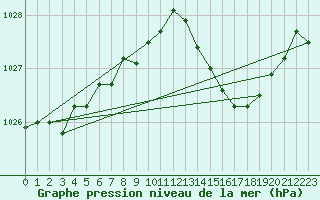 Courbe de la pression atmosphrique pour La Chapelle-Montreuil (86)