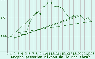 Courbe de la pression atmosphrique pour Terschelling Hoorn