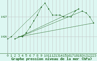 Courbe de la pression atmosphrique pour Siedlce