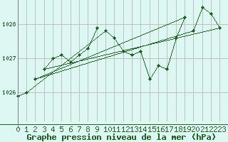 Courbe de la pression atmosphrique pour Evionnaz
