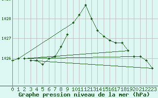 Courbe de la pression atmosphrique pour Laval (53)
