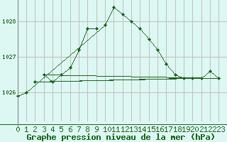 Courbe de la pression atmosphrique pour Cerisiers (89)