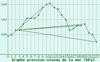Courbe de la pression atmosphrique pour Vanclans (25)