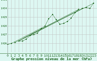 Courbe de la pression atmosphrique pour Assesse (Be)