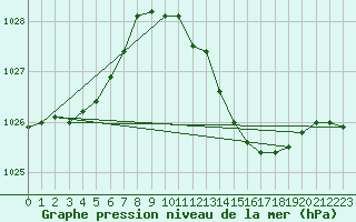 Courbe de la pression atmosphrique pour Madrid / Retiro (Esp)