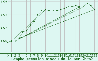 Courbe de la pression atmosphrique pour Kokkola Tankar