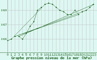 Courbe de la pression atmosphrique pour Munte (Be)