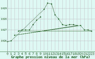 Courbe de la pression atmosphrique pour Koksijde (Be)