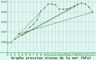 Courbe de la pression atmosphrique pour Dax (40)