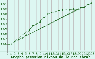 Courbe de la pression atmosphrique pour Aytr-Plage (17)