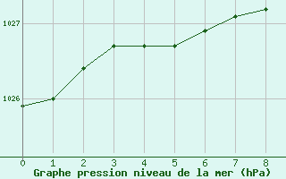 Courbe de la pression atmosphrique pour Helsinki Kumpula