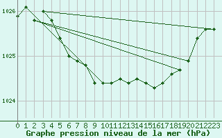 Courbe de la pression atmosphrique pour Ilomantsi Ptsnvaara