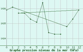 Courbe de la pression atmosphrique pour Buenos Aires Observatorio