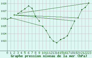 Courbe de la pression atmosphrique pour Giswil