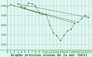 Courbe de la pression atmosphrique pour Muret (31)