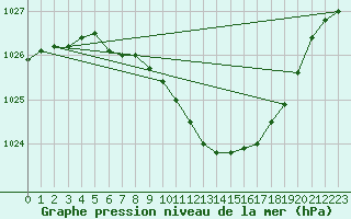 Courbe de la pression atmosphrique pour Neuhutten-Spessart