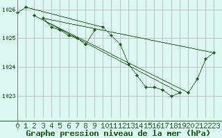 Courbe de la pression atmosphrique pour Saint-Brieuc (22)