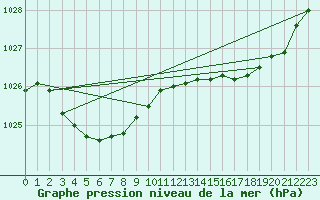 Courbe de la pression atmosphrique pour Le Touquet (62)