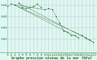 Courbe de la pression atmosphrique pour Cerisiers (89)