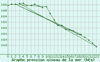 Courbe de la pression atmosphrique pour Wien Unterlaa