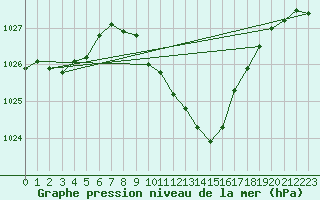 Courbe de la pression atmosphrique pour Stabio