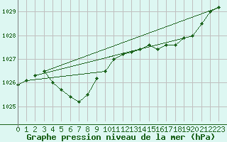 Courbe de la pression atmosphrique pour Lanvoc (29)