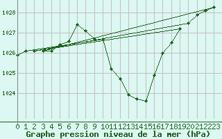 Courbe de la pression atmosphrique pour Waldmunchen