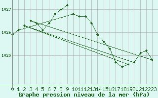 Courbe de la pression atmosphrique pour Mumbles