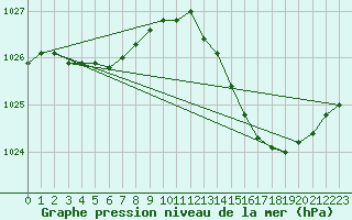 Courbe de la pression atmosphrique pour Jarnages (23)