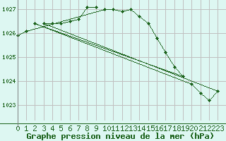 Courbe de la pression atmosphrique pour Ploeren (56)