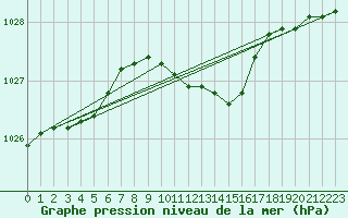 Courbe de la pression atmosphrique pour Allentsteig