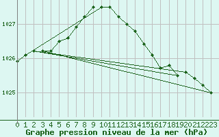 Courbe de la pression atmosphrique pour Bremerhaven