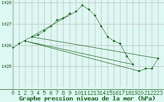 Courbe de la pression atmosphrique pour Sermange-Erzange (57)