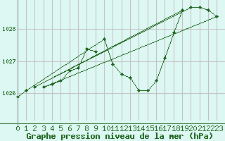 Courbe de la pression atmosphrique pour Regensburg