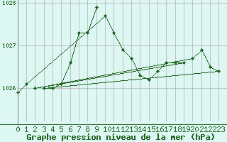 Courbe de la pression atmosphrique pour Gottfrieding