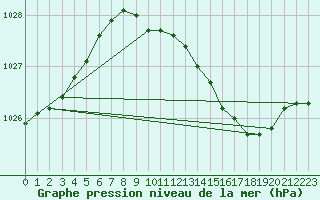 Courbe de la pression atmosphrique pour Rauma Kylmapihlaja