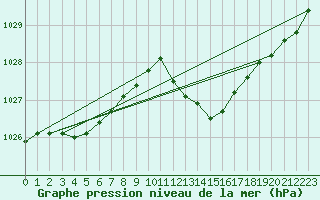 Courbe de la pression atmosphrique pour Bziers Cap d