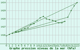 Courbe de la pression atmosphrique pour Dounoux (88)