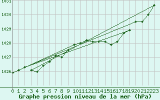 Courbe de la pression atmosphrique pour Vindebaek Kyst