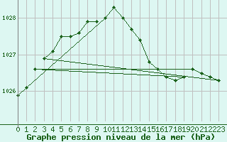 Courbe de la pression atmosphrique pour Bagaskar