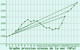 Courbe de la pression atmosphrique pour Leibnitz