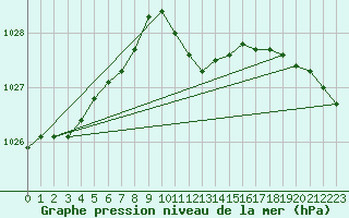 Courbe de la pression atmosphrique pour Loznica