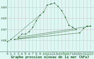 Courbe de la pression atmosphrique pour Hyres (83)