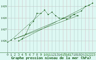 Courbe de la pression atmosphrique pour Herwijnen Aws