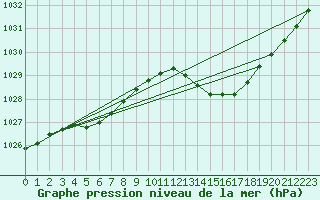 Courbe de la pression atmosphrique pour Guret (23)