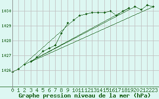 Courbe de la pression atmosphrique pour Dunkerque (59)