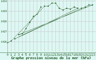 Courbe de la pression atmosphrique pour Aberdaron