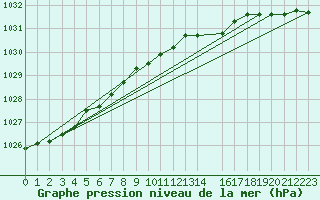 Courbe de la pression atmosphrique pour Ristna