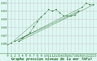 Courbe de la pression atmosphrique pour Tthieu (40)